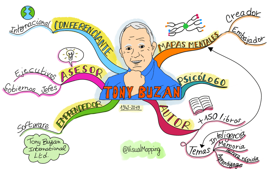 Mapa mental sobre Tony Buzan